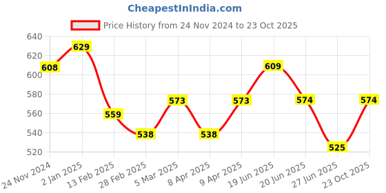 firstcry.com Pantaloons Junior Cotton Solid Trousers With Attached Belt - Navy Blue pantaloons junior Price History Graph from 24 Nov 2024 to 23 Oct 2025