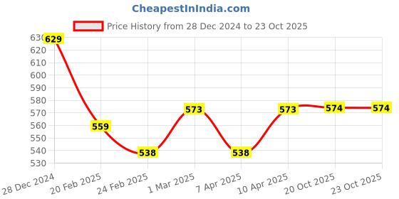 firstcry.com Pantaloons Junior Cotton Solid Trousers With Attached Belt - Navy Blue pantaloons junior Price History Graph from 28 Dec 2024 to 22 Oct 2025