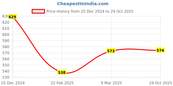 firstcry.com Pantaloons Junior Cotton Solid Trousers With Attached Belt - Navy Blue pantaloons junior Price History Graph from 25 Dec 2024 to 29 Oct 2025