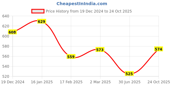 firstcry.com Pantaloons Junior Cotton Solid Trousers With Attached Belt - Navy Blue pantaloons junior Price History Graph from 19 Dec 2024 to 24 Oct 2025