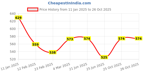 firstcry.com Pantaloons Junior Cotton Solid Trousers With Attached Belt - Navy Blue pantaloons junior Price History Graph from 11 Jan 2025 to 25 Oct 2025