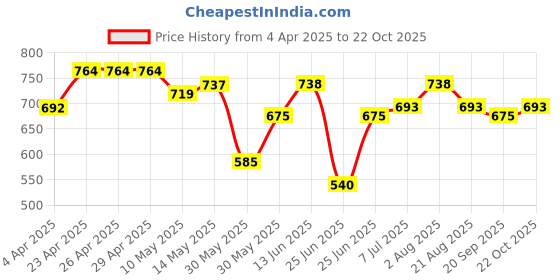 firstcry.com Pantaloons Junior Cotton Solid Trousers With Belt - Olive pantaloons junior Price History Graph from 4 Apr 2025 to 22 Oct 2025