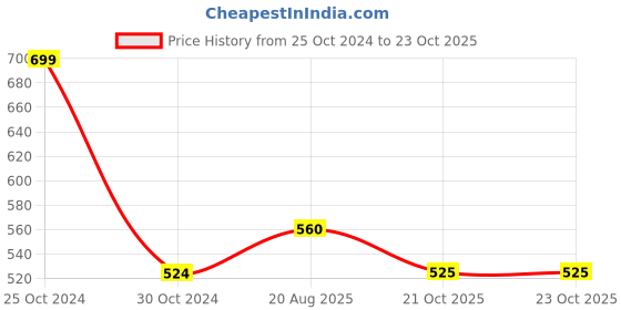 firstcry.com Pantaloons Junior Cotton Spandex One Shoulder Schiffli Embroidered Top - White pantaloons junior Price History Graph from 25 Oct 2024 to 23 Oct 2025