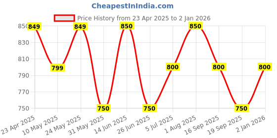 firstcry.com Pantaloons Junior Cotton Spandex Solid Trousers - Black pantaloons junior Price History Graph from 23 Apr 2025 to 2 Jan 2026