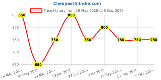 firstcry.com Pantaloons Junior Cotton Spandex Solid Trousers - Olive Green pantaloons junior Price History Graph from 29 May 2025 to 5 Dec 2025