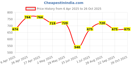 firstcry.com Pantaloons Junior Cotton Spandex Solid Wide Leg Pant - Pink pantaloons junior Price History Graph from 6 Apr 2025 to 25 Oct 2025