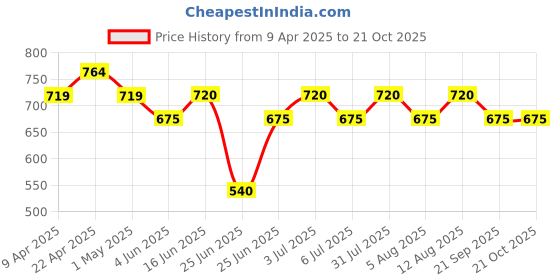 firstcry.com Pantaloons Junior Cotton Spandex Solid Wide Leg Pant - Pink pantaloons junior Price History Graph from 9 Apr 2025 to 21 Oct 2025