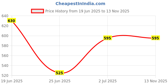 firstcry.com Pantaloons Junior Cotton Stripe Texturded Flared Pant - Pink pantaloons junior Price History Graph from 19 Jun 2025 to 13 Nov 2025