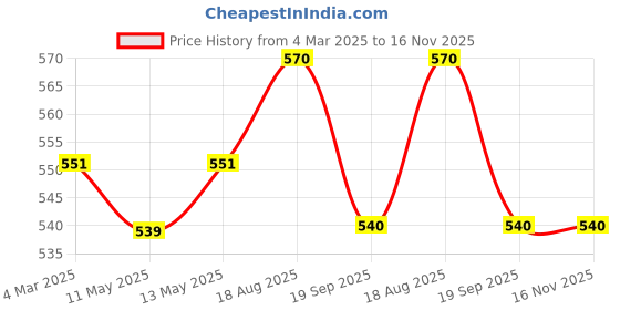 firstcry.com Pantaloons Junior Cotton Take it Easy Text Printed Shorts - Off White pantaloons junior Price History Graph from 4 Mar 2025 to 16 Nov 2025