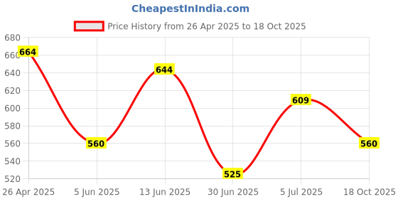 firstcry.com Pantaloons Junior Cotton Team 38 Text Printed Shorts - Black pantaloons junior Price History Graph from 26 Apr 2025 to 18 Oct 2025