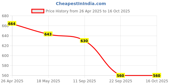 firstcry.com Pantaloons Junior Cotton Team 38 Text Printed Shorts - Black pantaloons junior Price History Graph from 26 Apr 2025 to 16 Oct 2025
