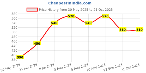 firstcry.com Pantaloons Junior Cotton The Game Is On Text Printed Shorts - Navy Blue pantaloons junior Price History Graph from 30 May 2025 to 20 Oct 2025