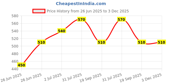 firstcry.com Pantaloons Junior Cotton The Game Is On Text Printed Shorts - Navy Blue pantaloons junior Price History Graph from 26 Jun 2025 to 3 Dec 2025
