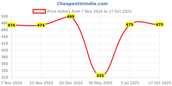firstcry.com Pantaloons Junior Cotton Travel Theme Printed Shorts - Goldfinch Yellow pantaloons junior Price History Graph from 7 Nov 2024 to 27 Oct 2025