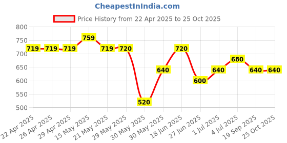 firstcry.com Pantaloons Junior Cotton Typography Patch Detailed Pant - Navy Blue pantaloons junior Price History Graph from 22 Apr 2025 to 25 Oct 2025