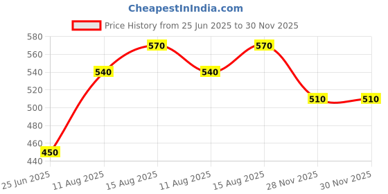 firstcry.com Pantaloons Junior Cotton Typography Printed Shorts - Olive Green pantaloons junior Price History Graph from 25 Jun 2025 to 30 Nov 2025