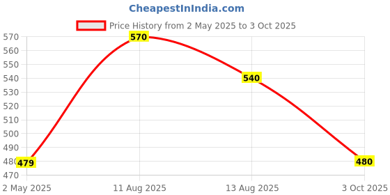 firstcry.com Pantaloons Junior Cotton Warner Bros Featuring Full Sleeves Tweety Printed Tee - Yellow pantaloons junior Price History Graph from 2 May 2025 to 3 Oct 2025