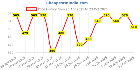 firstcry.com Pantaloons Junior Cotton Warner Bros Featuring Half Sleeves Powerpuff Girls Printed Crop Top - Black pantaloons junior Price History Graph from 26 Apr 2025 to 23 Oct 2025