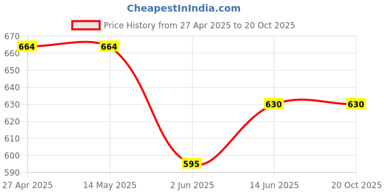 firstcry.com Pantaloons Junior Cotton Washed Shorts - Light Blue pantaloons junior Price History Graph from 27 Apr 2025 to 20 Oct 2025