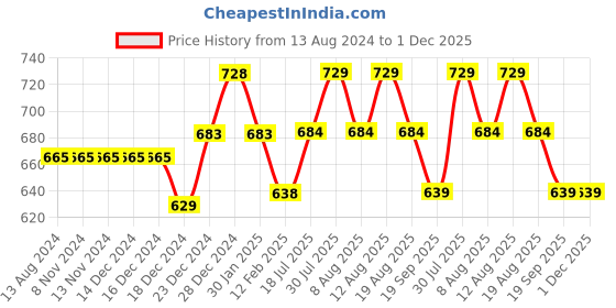 firstcry.com Pantaloons Junior Dragonflies Printed Button Down Pant - Pink pantaloons junior Price History Graph from 13 Aug 2024 to 1 Dec 2025