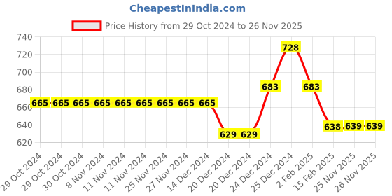 firstcry.com Pantaloons Junior Dragonflies Printed Button Down Pant - Pink pantaloons junior Price History Graph from 29 Oct 2024 to 25 Nov 2025