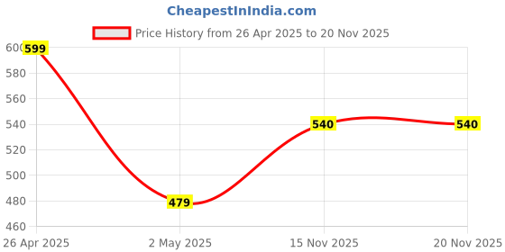 firstcry.com Pantaloons Junior Fish Patched Skirt - Medium Blue pantaloons junior Price History Graph from 26 Apr 2025 to 18 Nov 2025