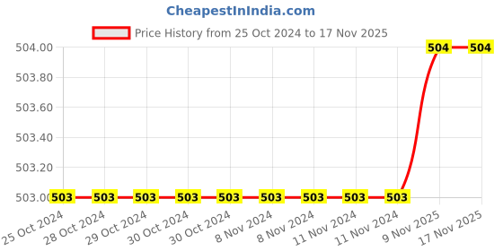 firstcry.com Pantaloons Junior Floral Embroidered Flared Leggings - Pink pantaloons junior Price History Graph from 25 Oct 2024 to 16 Nov 2025