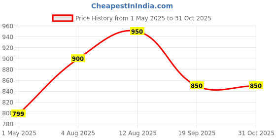 firstcry.com Pantaloons Junior Floral Printed Flared Trousers - White pantaloons junior Price History Graph from 1 May 2025 to 31 Oct 2025