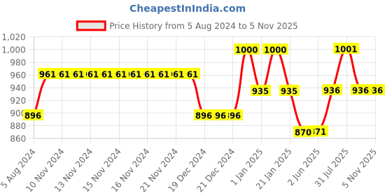firstcry.com Pantaloons Junior Floral Printed Jumpsuit With Full Sleeves Solid Tee - Pink pantaloons junior Price History Graph from 5 Aug 2024 to 5 Nov 2025