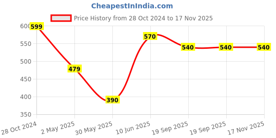 firstcry.com Pantaloons Junior Floral Printed Leggings - Blue pantaloons junior Price History Graph from 28 Oct 2024 to 17 Nov 2025