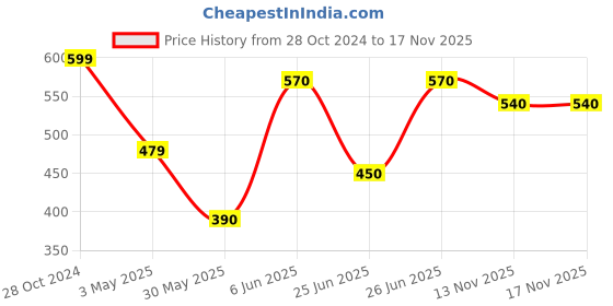 firstcry.com Pantaloons Junior Floral Printed Leggings - Blue pantaloons junior Price History Graph from 28 Oct 2024 to 17 Nov 2025