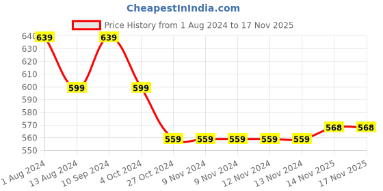 firstcry.com Pantaloons Junior Floral Printed Leggings - Mint pantaloons junior Price History Graph from 1 Aug 2024 to 17 Nov 2025
