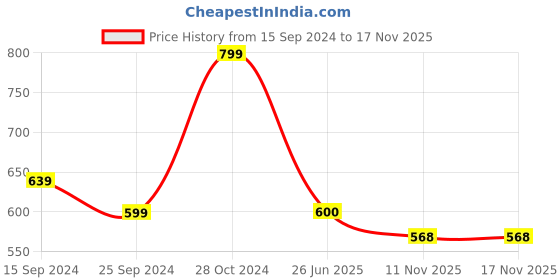 firstcry.com Pantaloons Junior Floral Printed Leggings - Mint pantaloons junior Price History Graph from 15 Sep 2024 to 17 Nov 2025