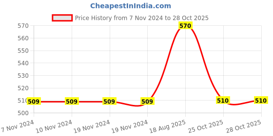 firstcry.com Pantaloons Junior Flutter Sleeves Girl Printed Top - White pantaloons junior Price History Graph from 7 Nov 2024 to 27 Oct 2025