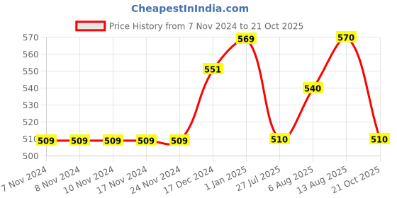 firstcry.com Pantaloons Junior Flutter Sleeves Girl Printed Top - White pantaloons junior Price History Graph from 7 Nov 2024 to 21 Oct 2025
