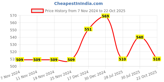 firstcry.com Pantaloons Junior Flutter Sleeves Girl Printed Top - White pantaloons junior Price History Graph from 7 Nov 2024 to 22 Oct 2025