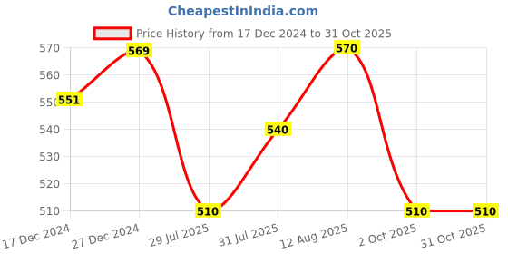 firstcry.com Pantaloons Junior Flutter Sleeves Girl Printed Top - White pantaloons junior Price History Graph from 17 Dec 2024 to 31 Oct 2025