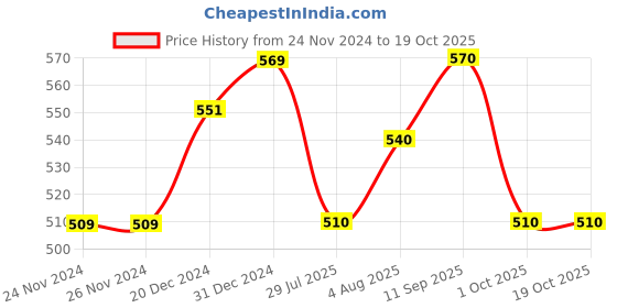 firstcry.com Pantaloons Junior Flutter Sleeves Girl Printed Top - White pantaloons junior Price History Graph from 24 Nov 2024 to 17 Oct 2025