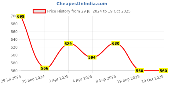 firstcry.com Pantaloons Junior Frill Sleeves Bow Printed Top - Blue pantaloons junior Price History Graph from 29 Jul 2024 to 19 Oct 2025