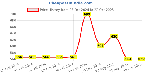 firstcry.com Pantaloons Junior Frill Sleeves Bow Printed Top - Blue pantaloons junior Price History Graph from 25 Oct 2024 to 22 Oct 2025
