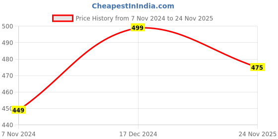 firstcry.com Pantaloons Junior Frill Sleeves Butterfly Embroidered Top - White pantaloons junior Price History Graph from 7 Nov 2024 to 24 Nov 2025