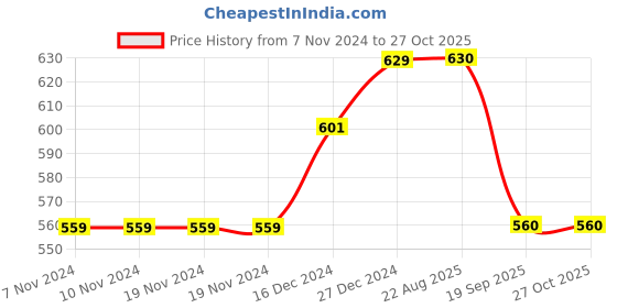 firstcry.com Pantaloons Junior Frill Sleeves Floral Embroidered Top - Blue pantaloons junior Price History Graph from 7 Nov 2024 to 27 Oct 2025