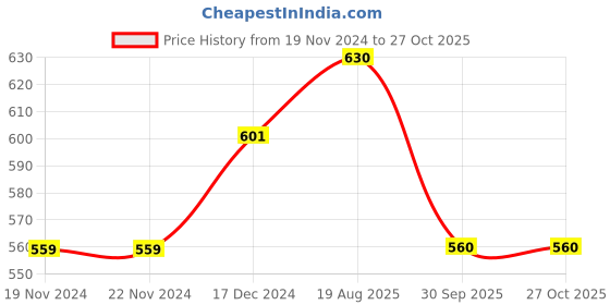firstcry.com Pantaloons Junior Frill Sleeves Floral Embroidered Top - Blue pantaloons junior Price History Graph from 19 Nov 2024 to 27 Oct 2025