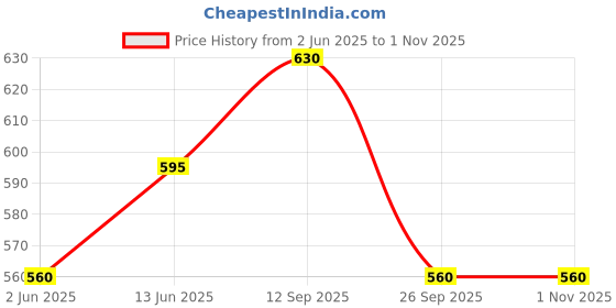 firstcry.com Pantaloons Junior Frill Sleeves Floral Embroidered Top - Blue pantaloons junior Price History Graph from 2 Jun 2025 to 1 Nov 2025