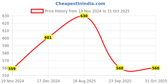 firstcry.com Pantaloons Junior Frill Sleeves Floral Embroidered Top - Yellow pantaloons junior Price History Graph from 19 Nov 2024 to 31 Oct 2025