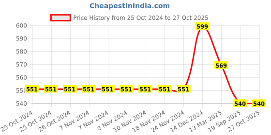 firstcry.com Pantaloons Junior Frill Sleeves Floral Printed Top - Orange pantaloons junior Price History Graph from 25 Oct 2024 to 26 Oct 2025