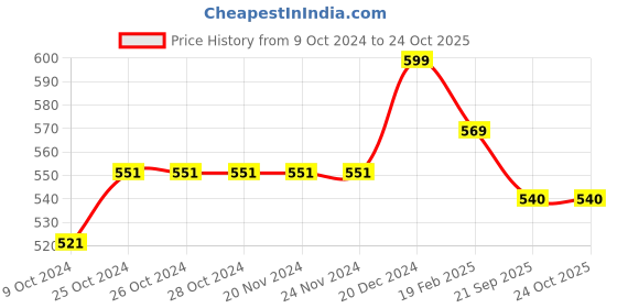 firstcry.com Pantaloons Junior Frill Sleeves Floral Printed Top - Orange pantaloons junior Price History Graph from 9 Oct 2024 to 22 Oct 2025