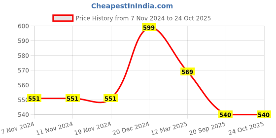 firstcry.com Pantaloons Junior Frill Sleeves Floral Printed Top - Orange pantaloons junior Price History Graph from 7 Nov 2024 to 24 Oct 2025