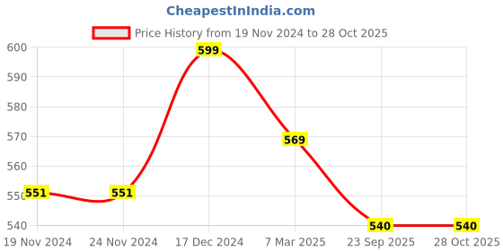 firstcry.com Pantaloons Junior Frill Sleeves Floral Printed Top - Orange pantaloons junior Price History Graph from 19 Nov 2024 to 27 Oct 2025
