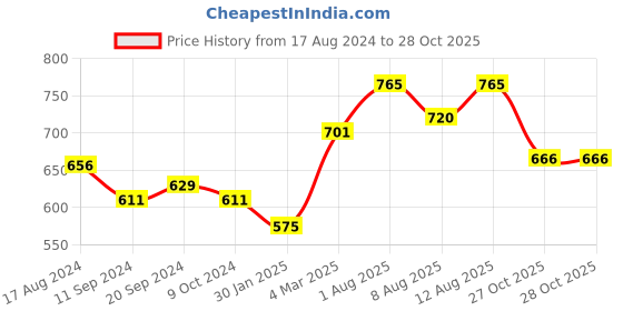 firstcry.com Pantaloons Junior Frill Sleeves Lace Detailed Top - Pink pantaloons junior Price History Graph from 17 Aug 2024 to 27 Oct 2025